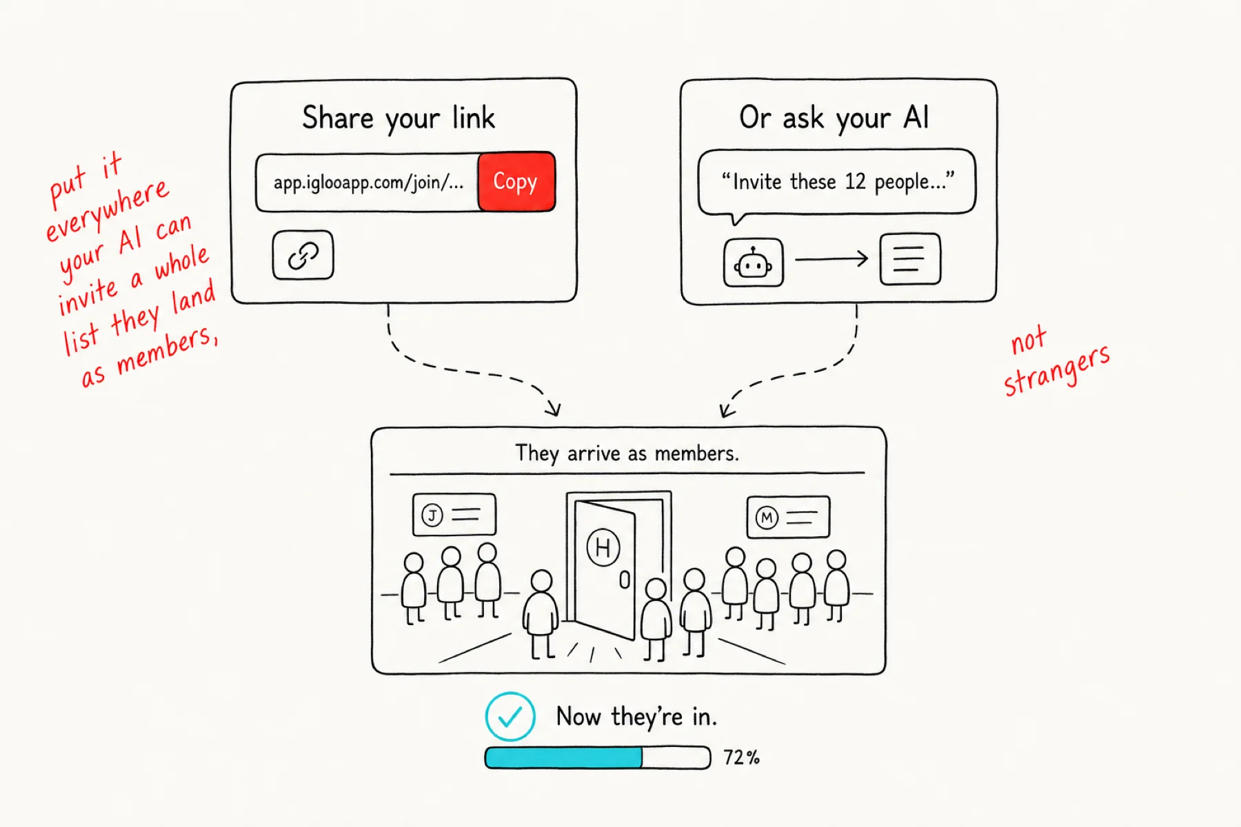 Invite link and AI member list converging on the same community entrance.