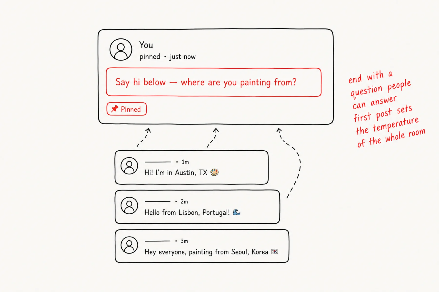 Pinned welcome question with three member replies drawn toward it.