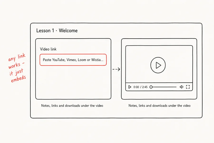 A pasted video link transforming into an embedded lesson player.