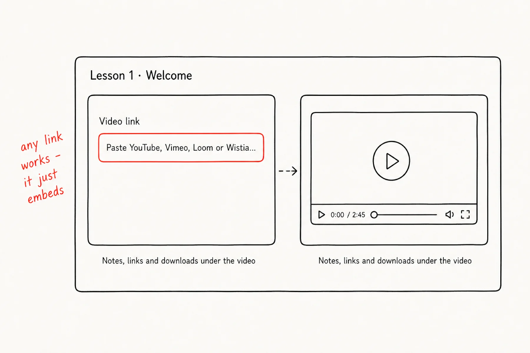 A pasted video link transforming into an embedded lesson player.