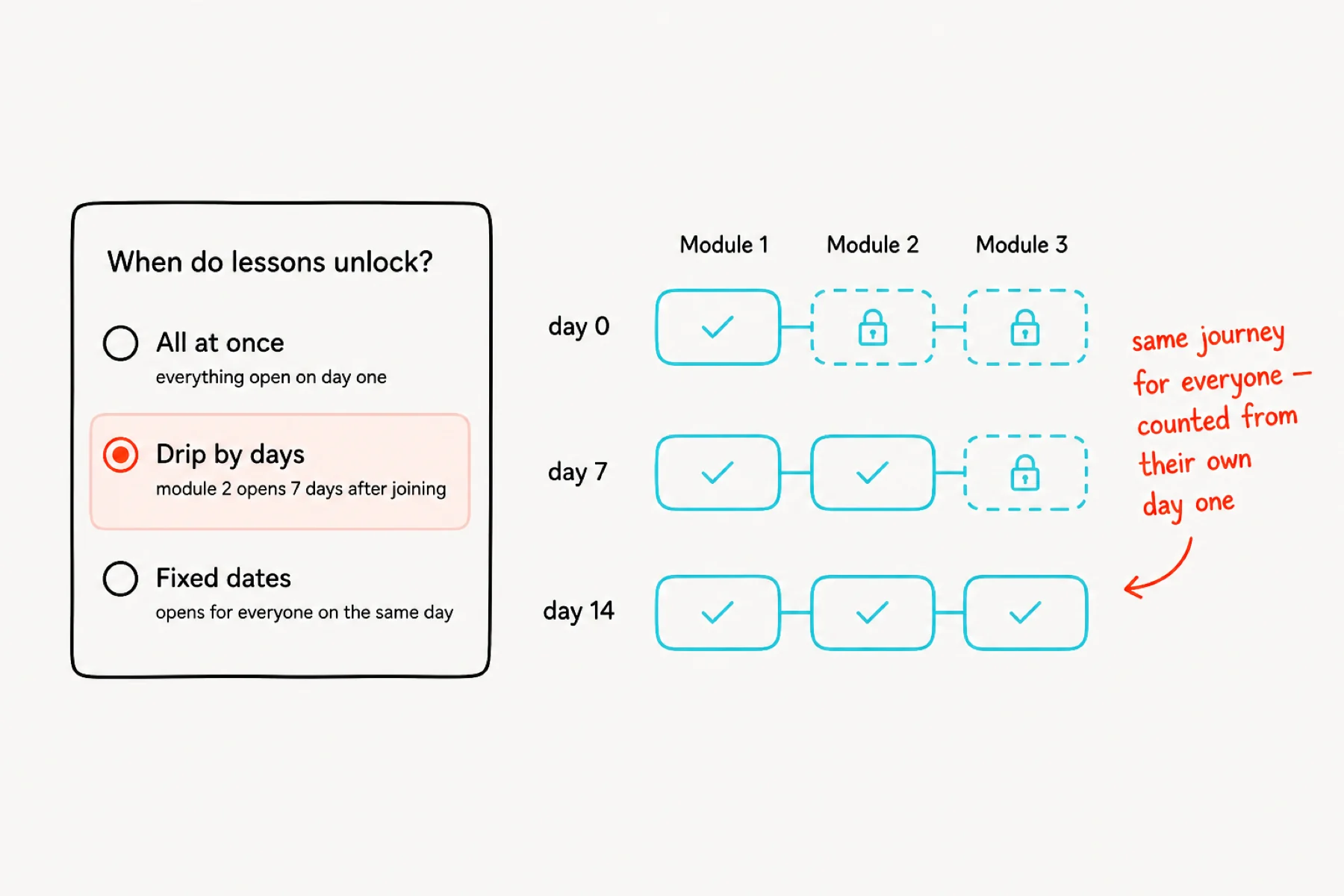 Lesson unlock options with Drip by days selected and a day 0, 7, 14 calendar spine.