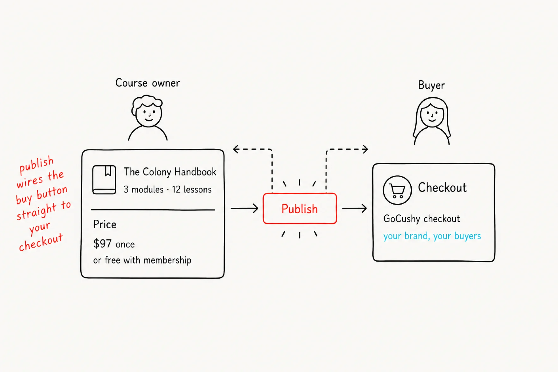 A priced course connected through Publish to its checkout.