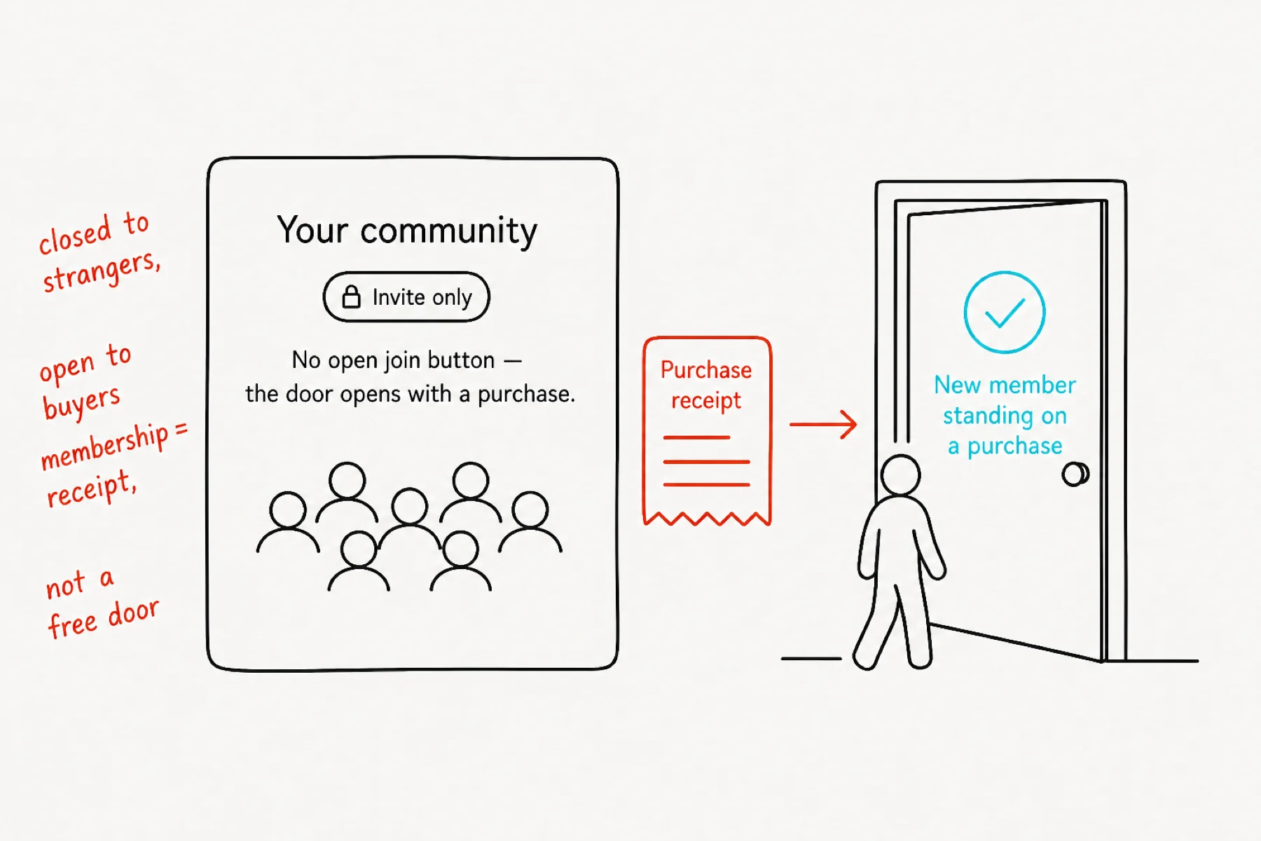 Invite-only community door opened by a purchase receipt.