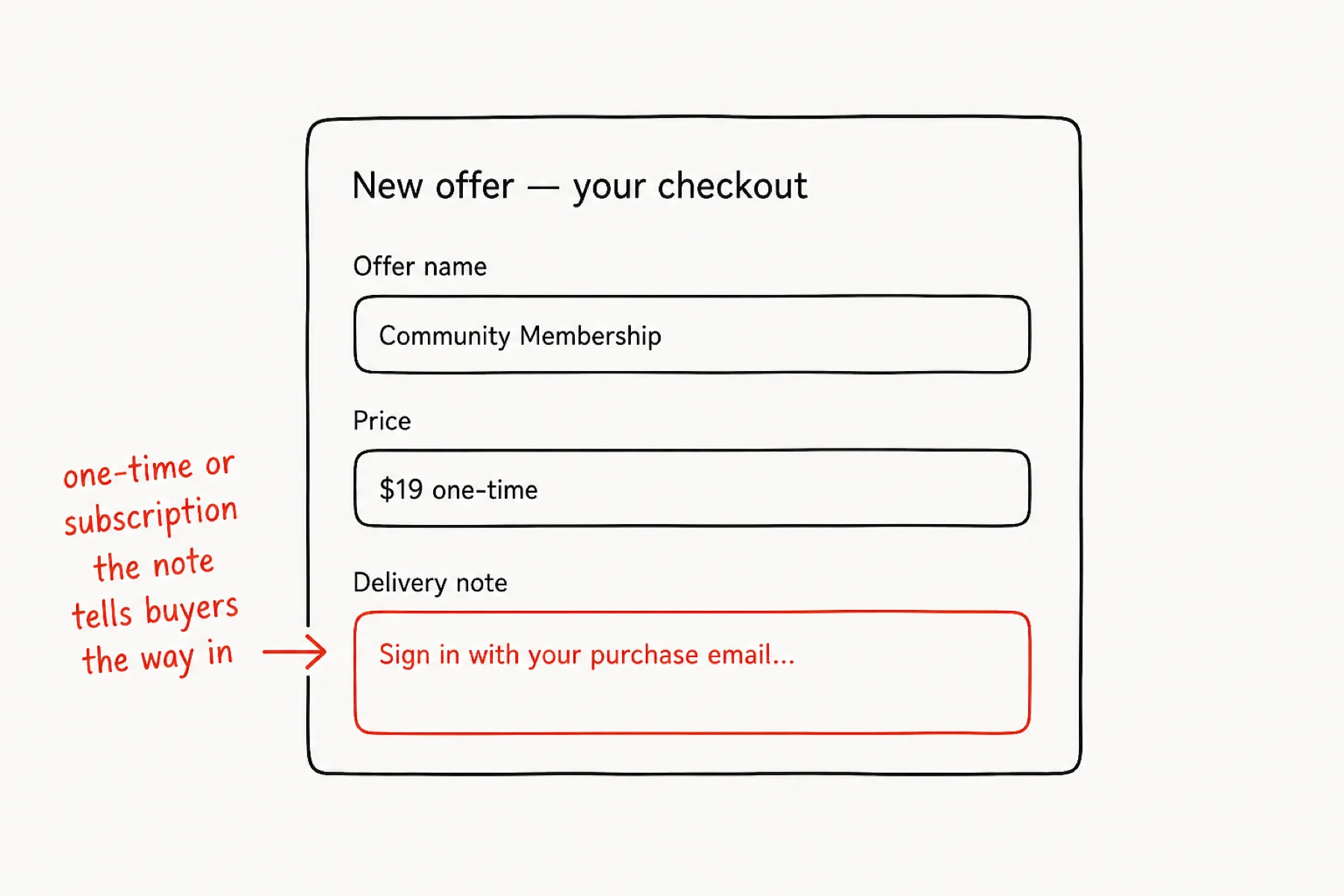 Membership offer form with name, one-time price, and delivery note.
