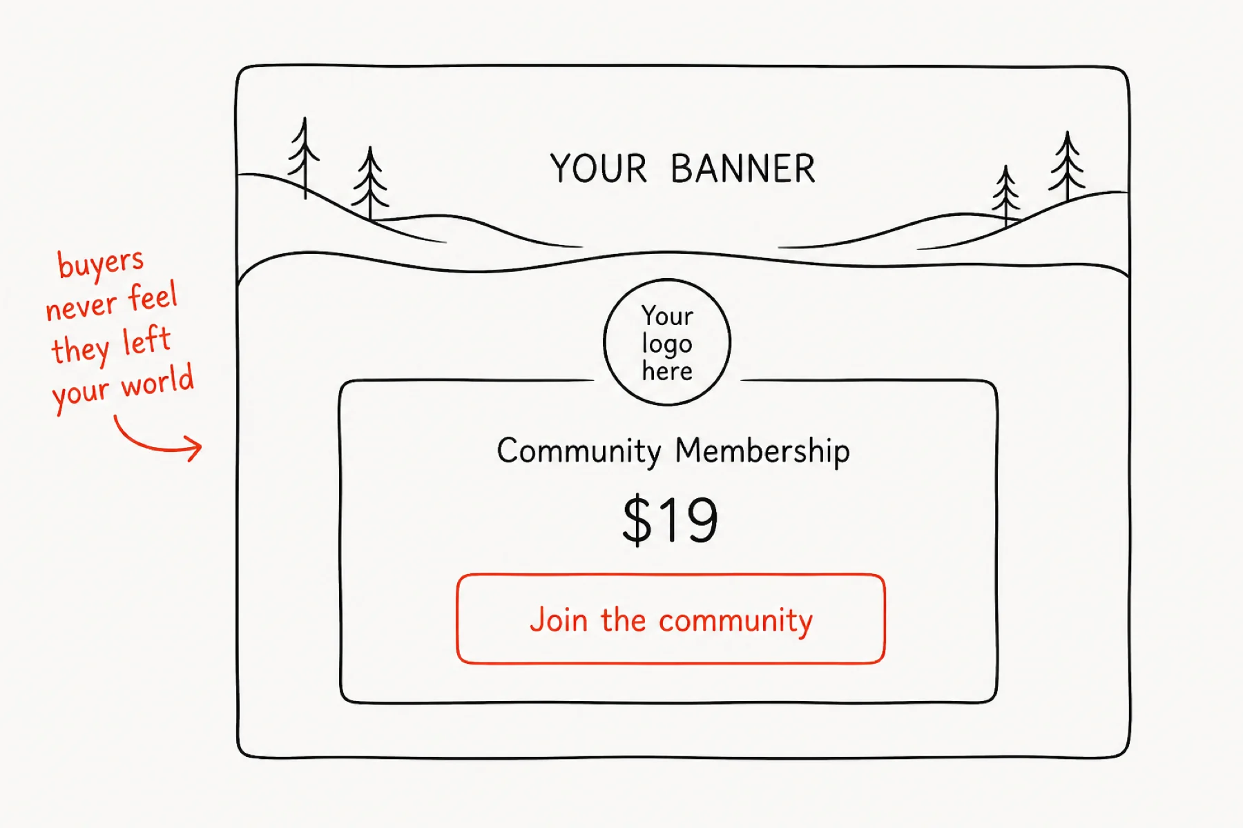 Community-branded checkout with banner, logo placeholder, price, and Join the community button.