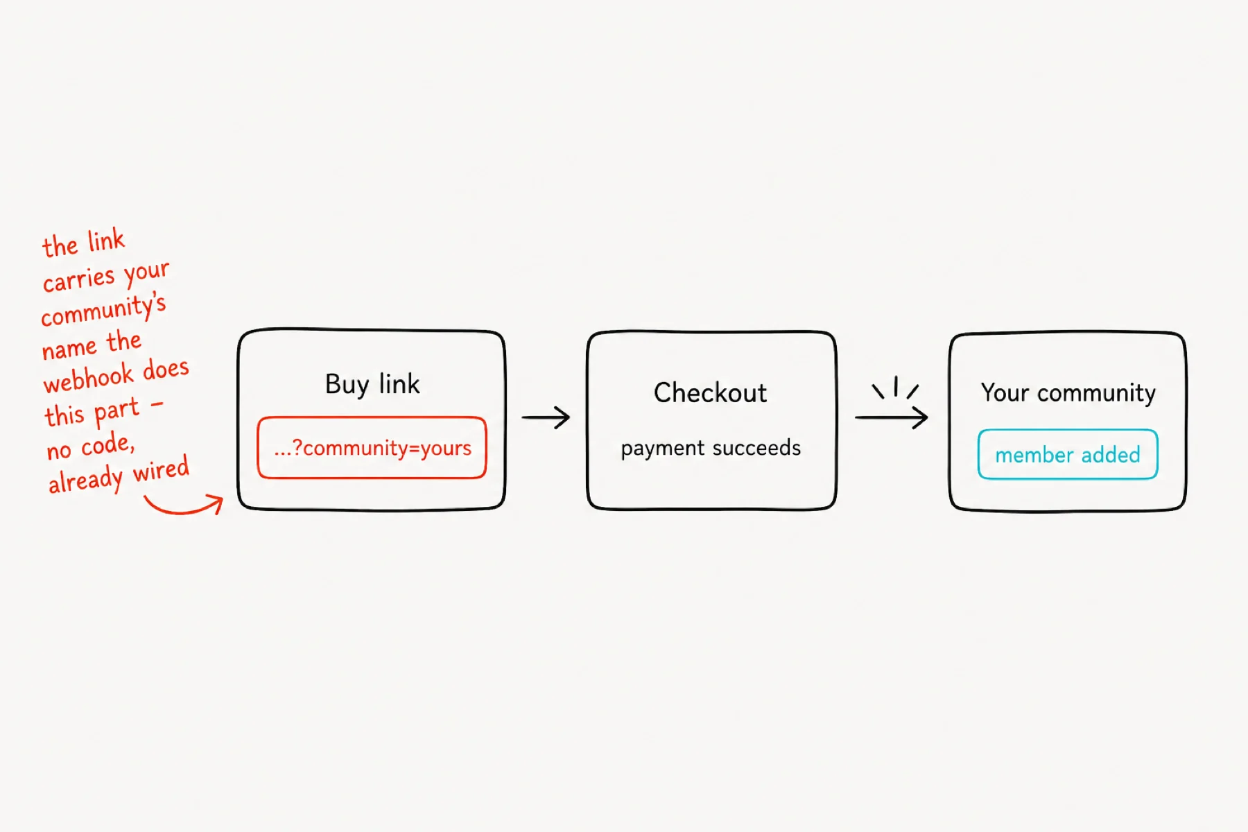 Buy link leading through successful checkout to automatic member creation.