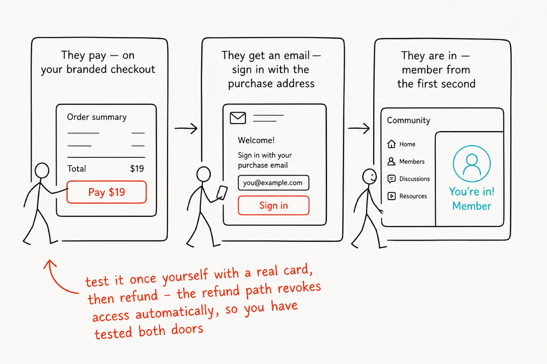 One buyer moving from payment to sign-in email to community membership.