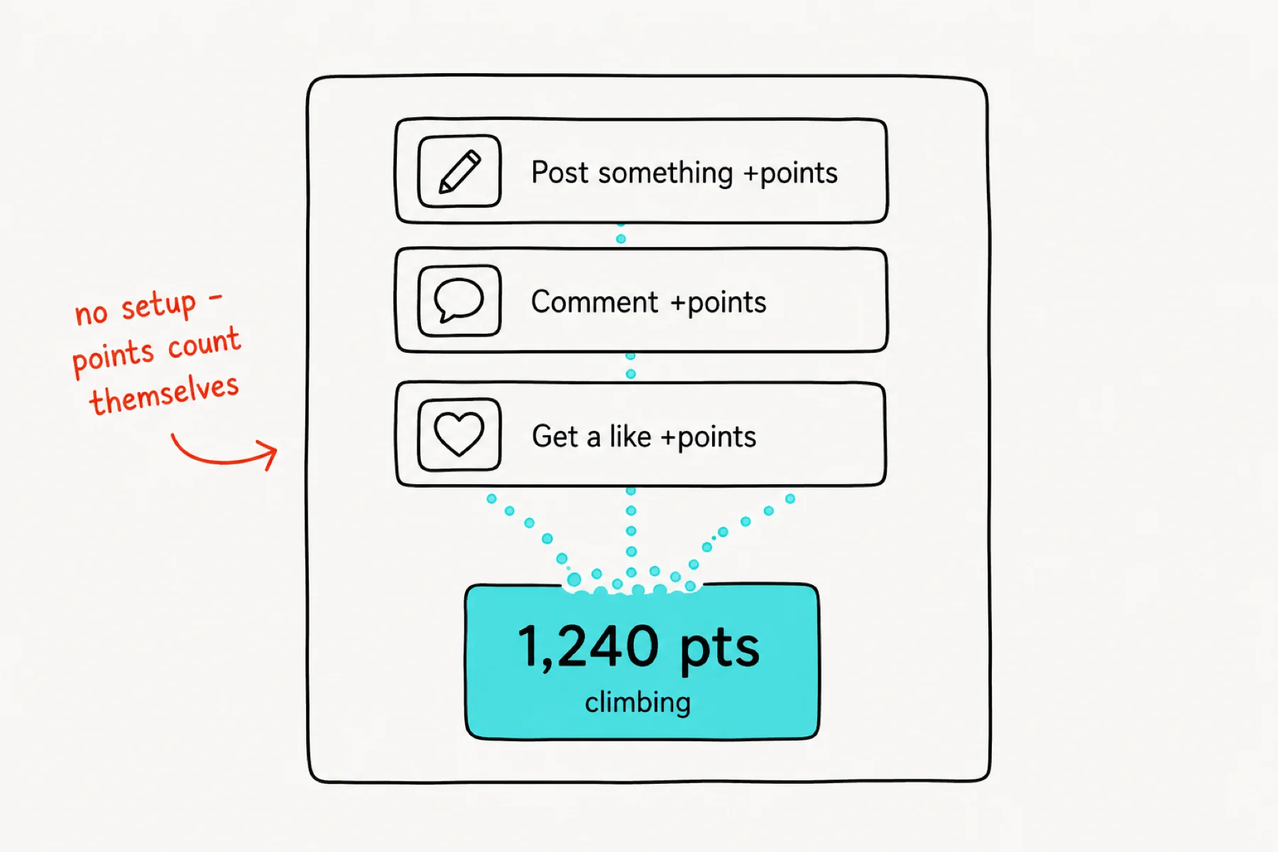 Points falling automatically from posts, comments, and likes into a total.