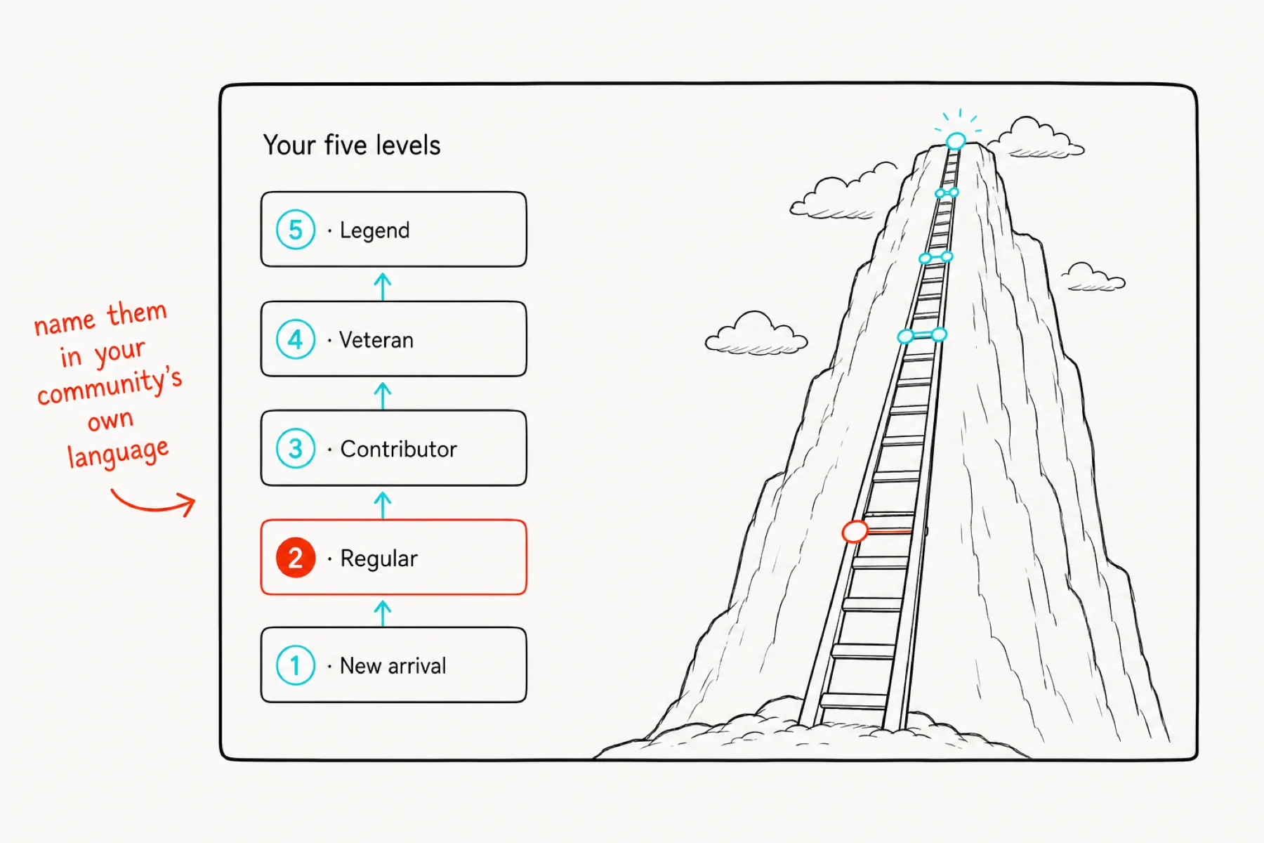 Five named levels beside a steep ladder climbing a mountain.