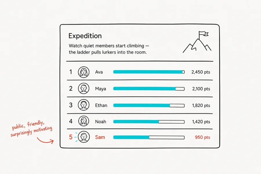 Friendly Expedition leaderboard with member avatars and cyan progress bars.