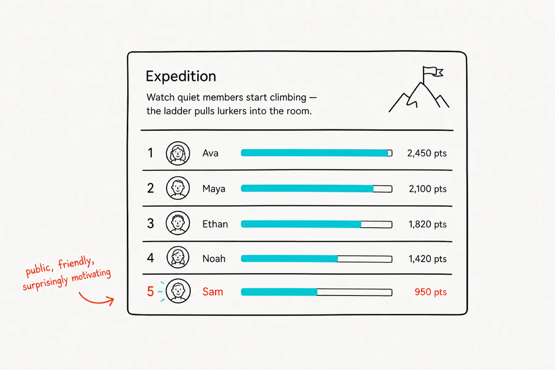 Friendly Expedition leaderboard with member avatars and cyan progress bars.