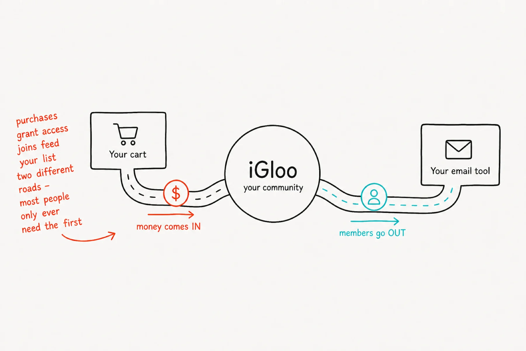 Cart purchases flowing into iGloo while joined members flow out to an email tool.