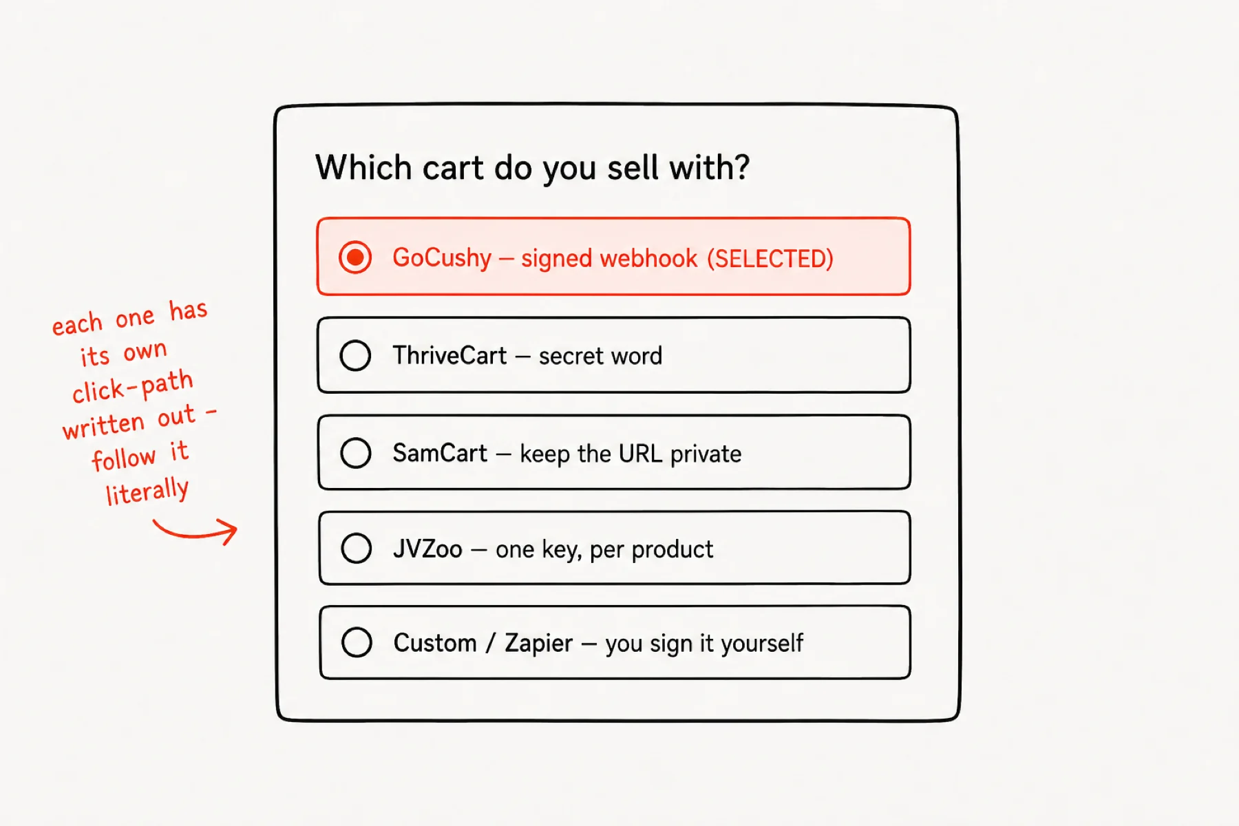 Supported cart list with GoCushy signed webhook selected.