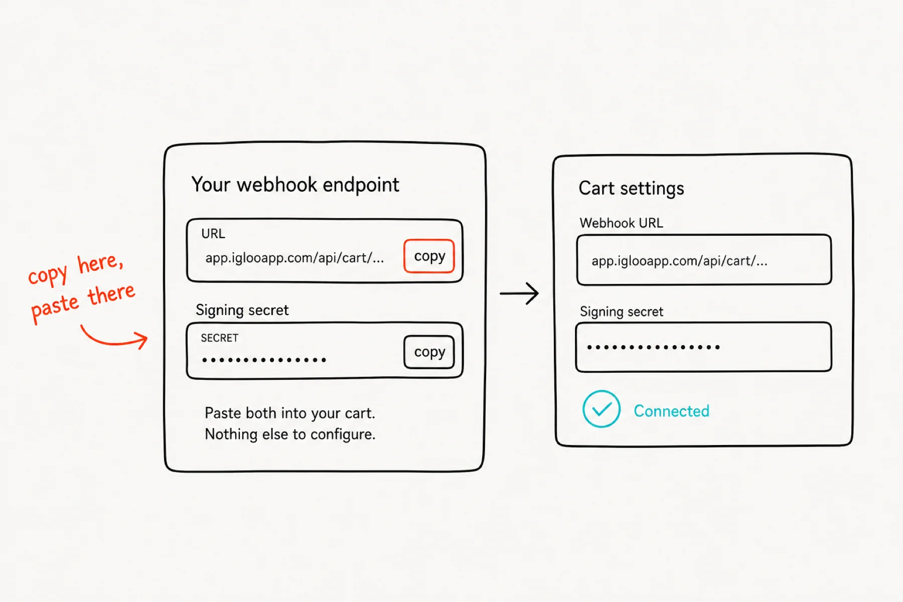 Webhook URL and masked signing secret copied into cart settings.