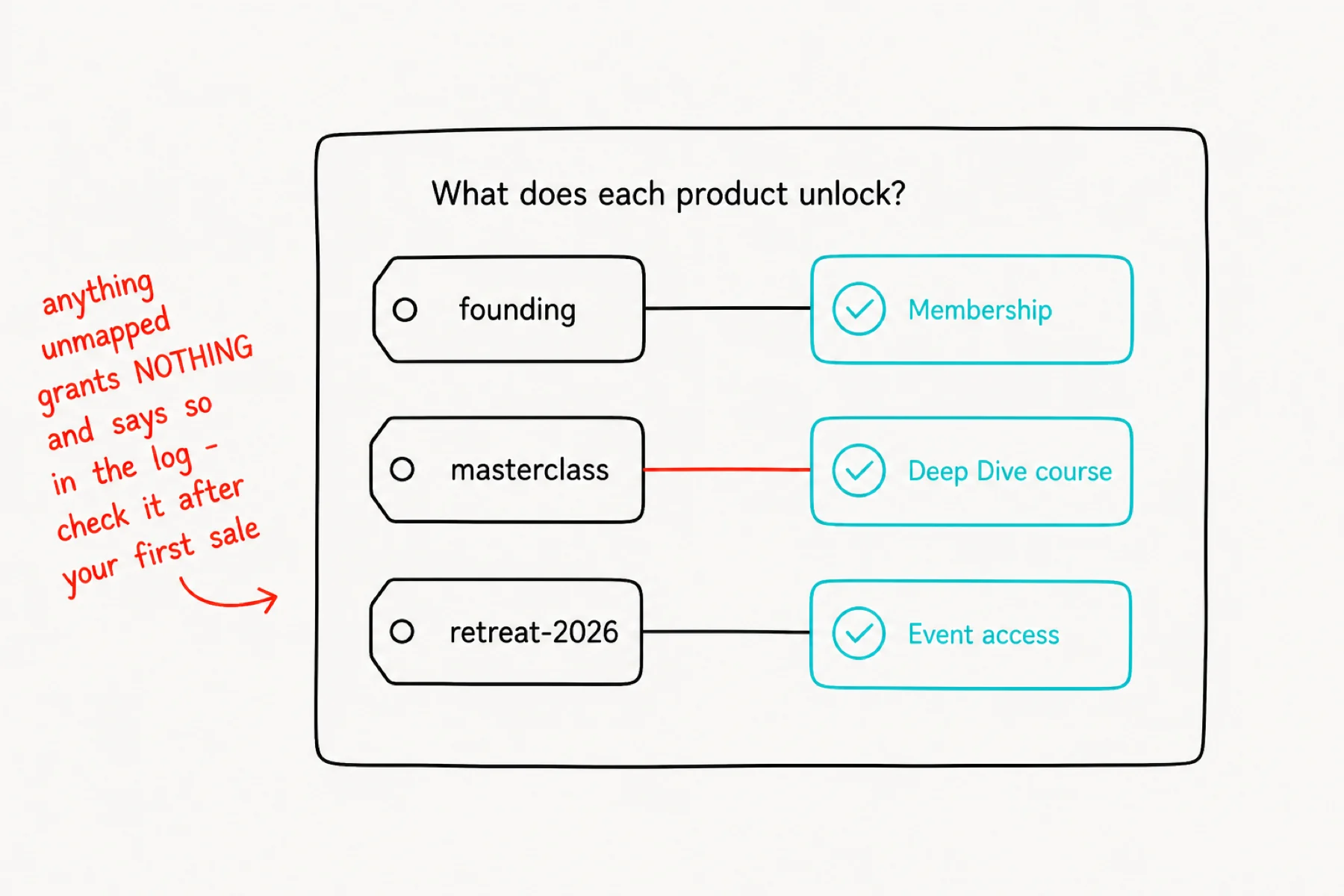 Three product identifiers physically paired with membership, course, and event access.