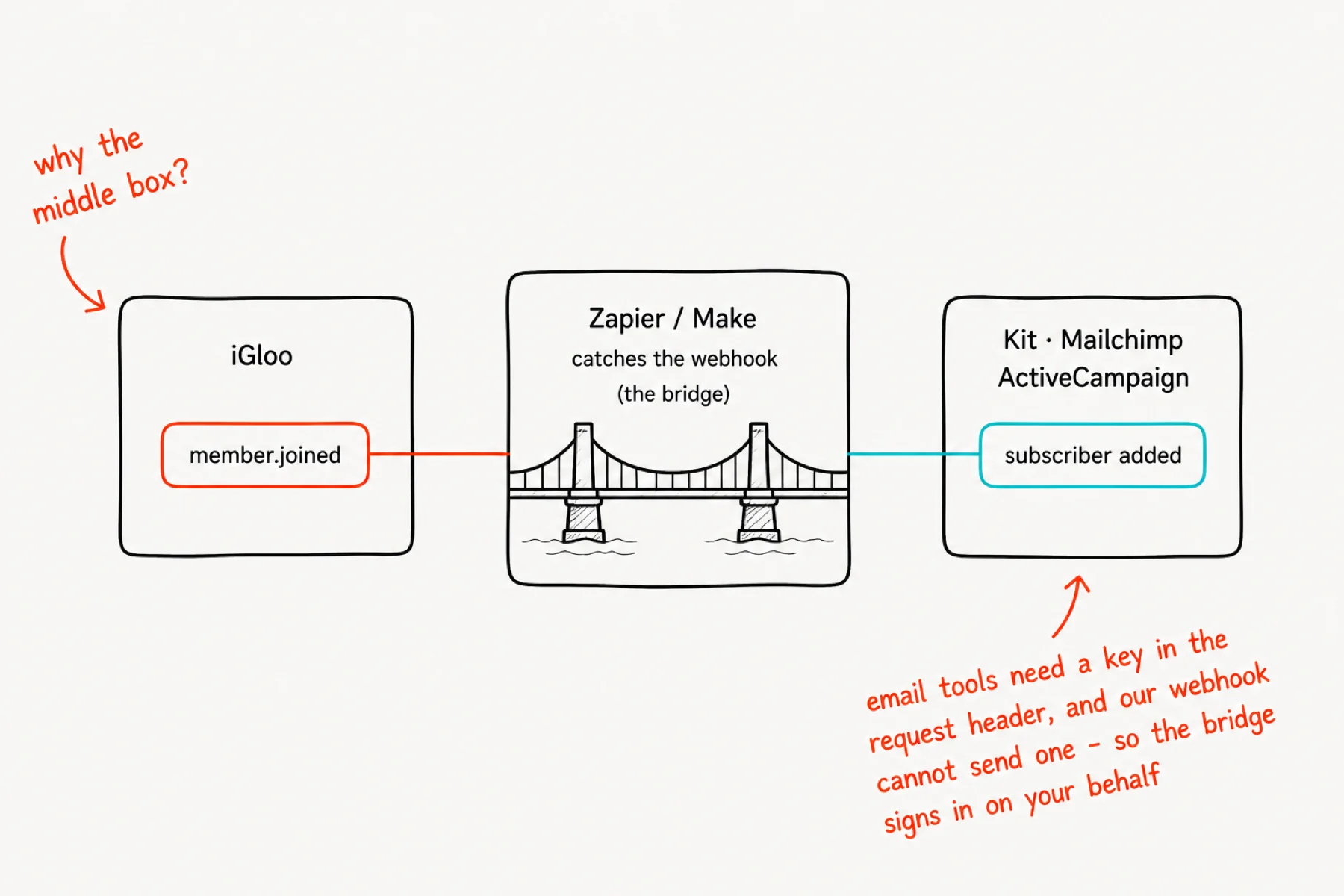 A literal Zapier or Make bridge carrying member.joined from iGloo to email tools.