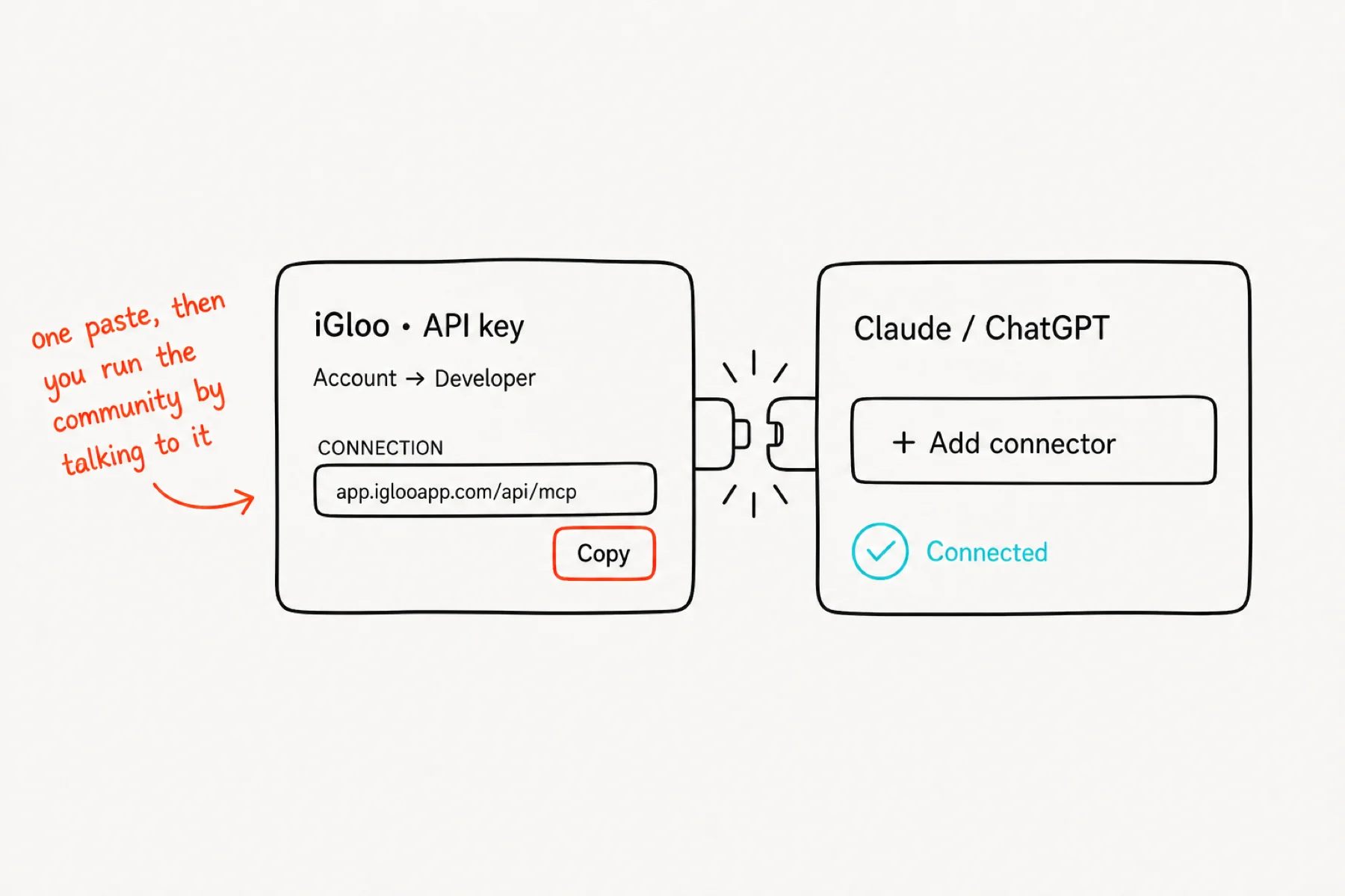 iGloo API connection copied into Claude or ChatGPT and connected.