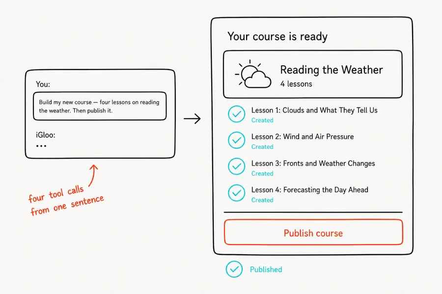 One AI prompt producing four completed lessons and a published course.