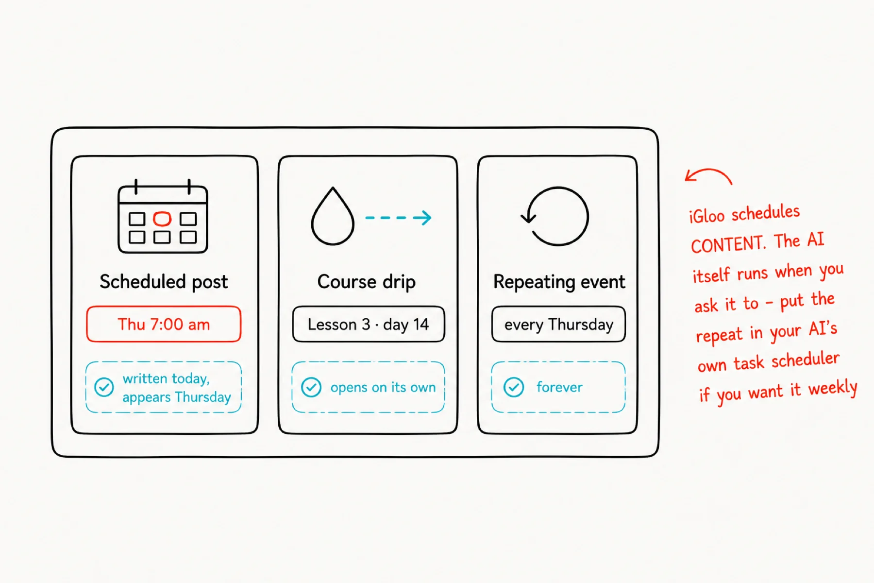 Scheduled post, course drip, and repeating event shown as three distinct kinds of time.
