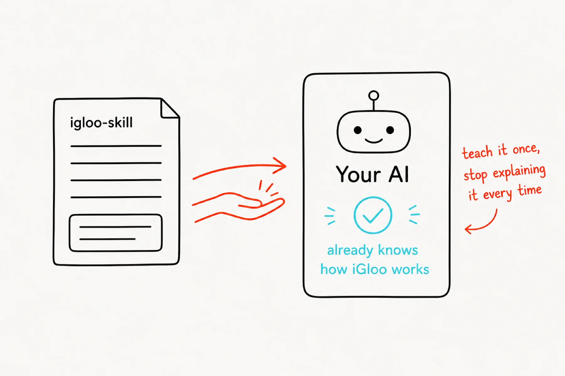 An igloo-skill document handing knowledge to an AI that already knows how iGloo works.