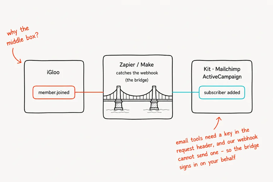 An iGloo automation bridge connecting a customer hub with other business tools