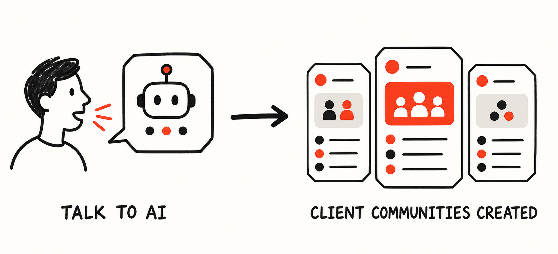 A sketch showing a person talking to AI, followed by three completed client communities