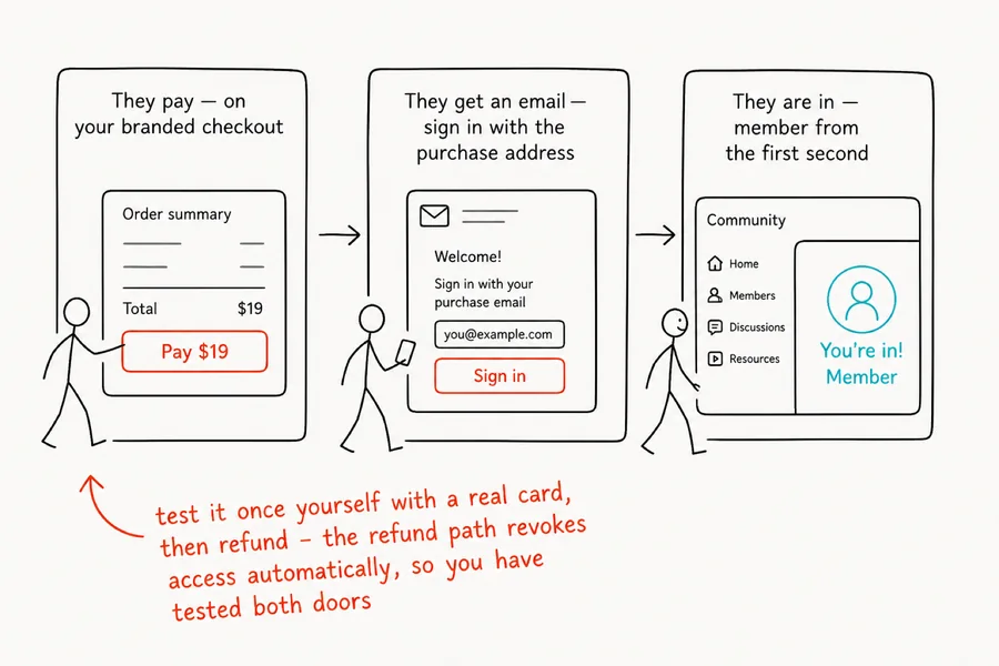 The customer journey from paid checkout to community access